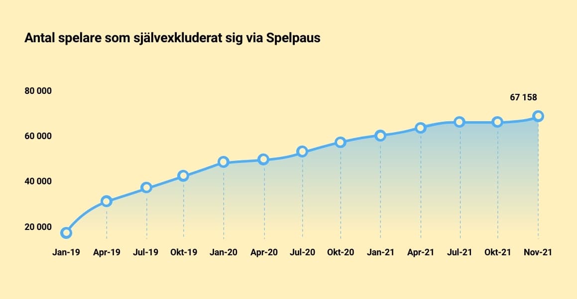 Hur mÄnga har stÀngt av sig frÄn casino och spel via Spelpaus?